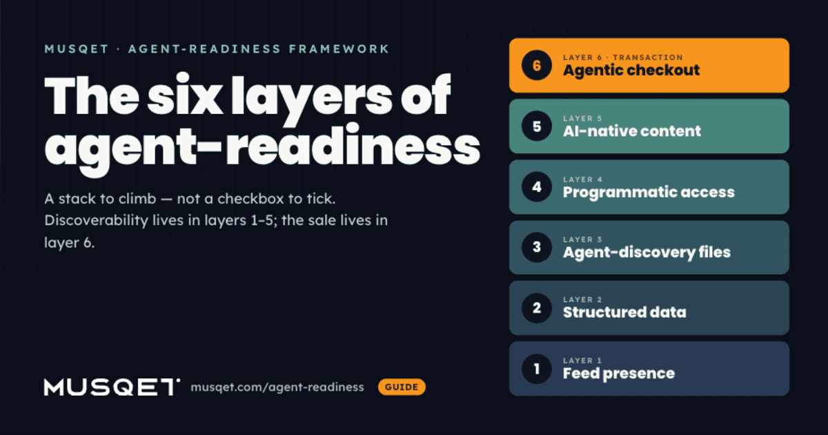 The Six Layers of Agent-Readiness: A Framework for Merchants